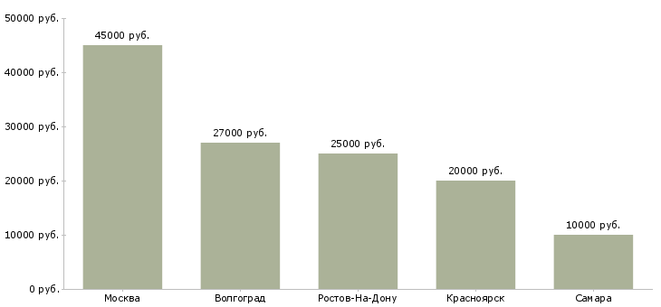 Поиск работы бухгалтер по общественному питанию-Медиана зарплаты для вакансии «бухгалтер по общественному питанию» в других городах