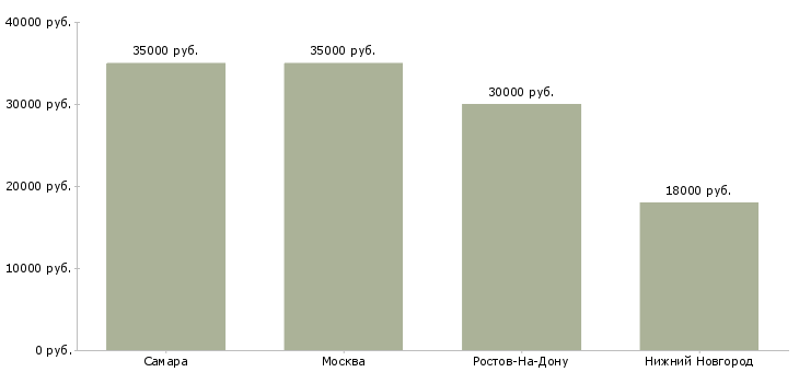 Поиск работы гастрономист-Медиана зарплаты для вакансии «гастрономист» в других городах