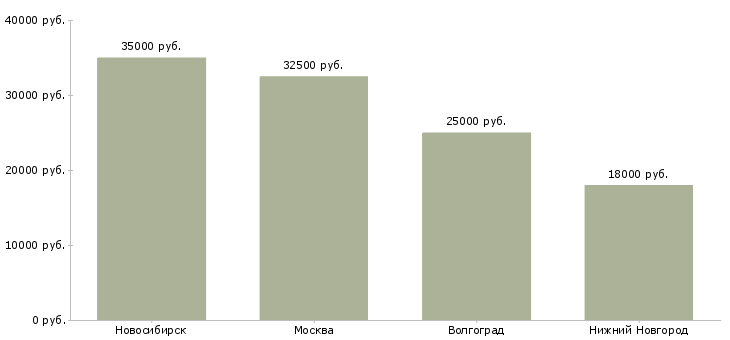 Поиск работы гибщик металла-Медиана зарплаты для вакансии «гибщик металла» в других городах