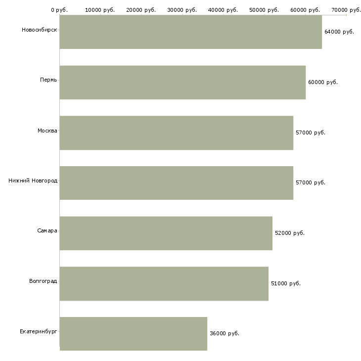 Поиск работы грузчик с ежедневным расчетом-Медиана зарплаты для вакансии «грузчик с ежедневным расчетом» в других городах