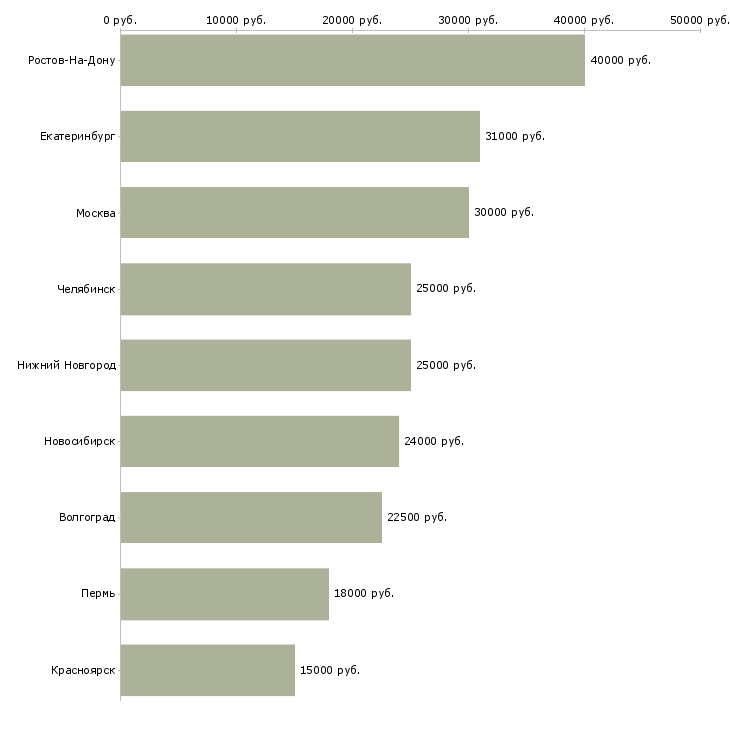 Поиск работы директор сервисного центра-Медиана зарплаты для вакансии «директор сервисного центра» в других городах