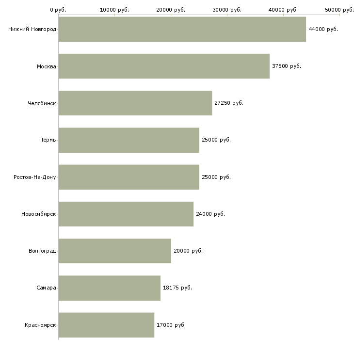 Поиск работы диспетчер на склад-Медиана зарплаты для вакансии «диспетчер на склад» в других городах