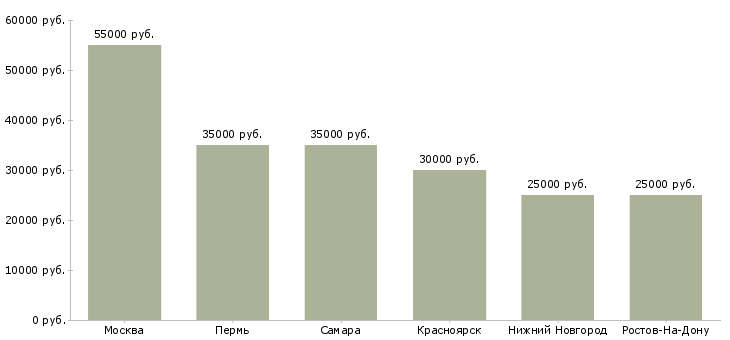 Поиск работы инженер конструктор км кж-Медиана зарплаты для вакансии «инженер конструктор км кж» в других городах