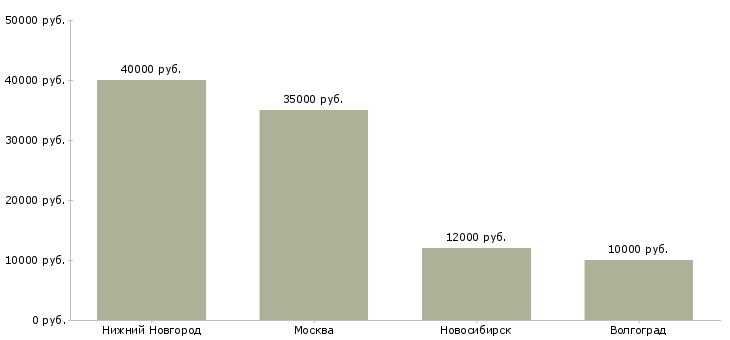 Поиск работы комендант зданий-Медиана зарплаты для вакансии «комендант зданий» в других городах