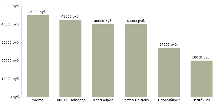 Поиск работы корпоративный шеф повар-Медиана зарплаты для вакансии «корпоративный шеф повар» в других городах