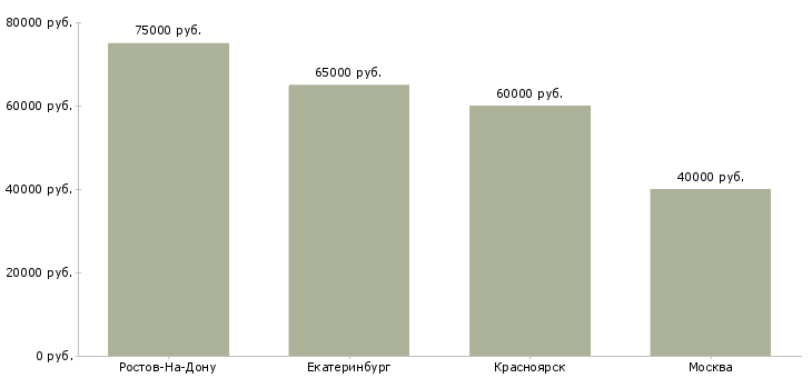 Поиск работы машинист бульдозера на импортную технику-Медиана зарплаты для вакансии «машинист бульдозера на импортную технику» в других городах