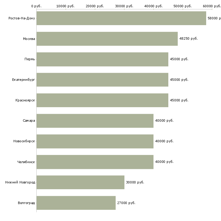 Поиск работы менеджер по лизингу-Медиана зарплаты для вакансии «менеджер по лизингу» в других городах