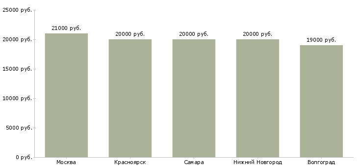 Поиск работы младший инспектор отдела безопасности-Медиана зарплаты для вакансии «младший инспектор отдела безопасности» в других городах