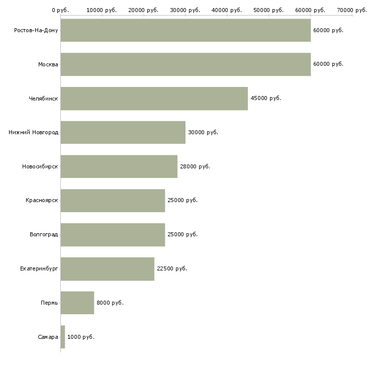 Поиск работы надежный помощник-Медиана зарплаты для вакансии «надежный помощник» в других городах
