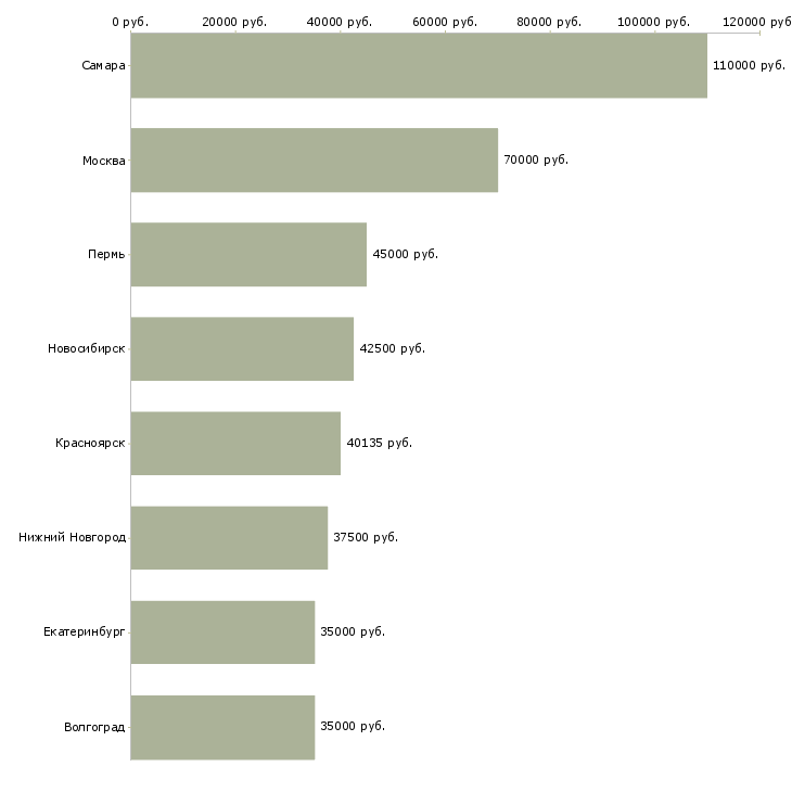 Поиск работы начальник отдела проектирования-Медиана зарплаты для вакансии «начальник отдела проектирования» в других городах