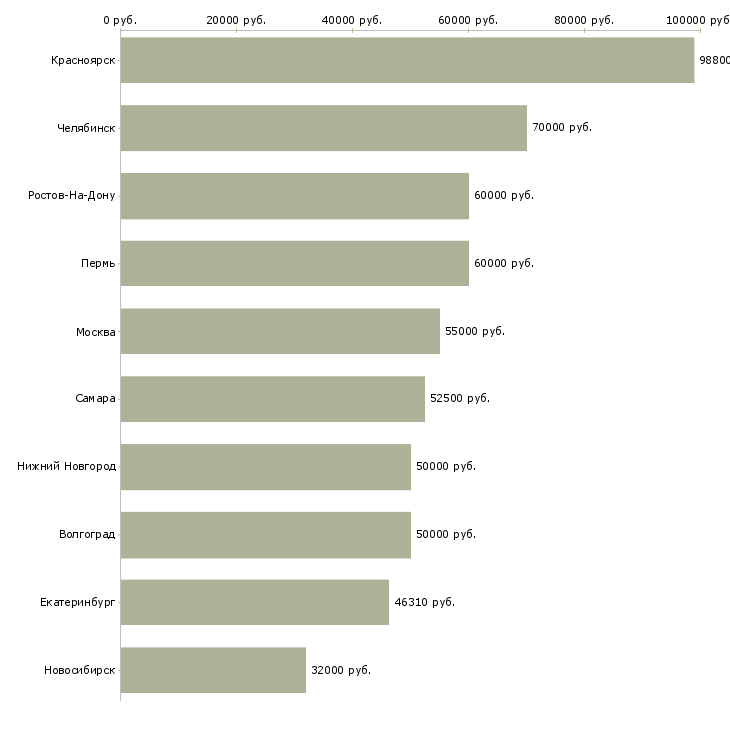 Поиск работы начальник производственного цеха-Медиана зарплаты для вакансии «начальник производственного цеха» в других городах