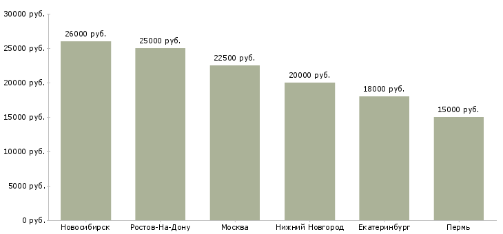 Поиск работы повар на шаурму-Медиана зарплаты для вакансии «повар на шаурму» в других городах