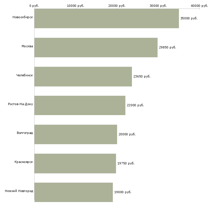 Поиск работы повар салатного цеха-Медиана зарплаты для вакансии «повар салатного цеха» в других городах