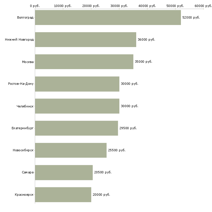 Поиск работы подсобный рабочий производства-Медиана зарплаты для вакансии «подсобный рабочий производства» в других городах