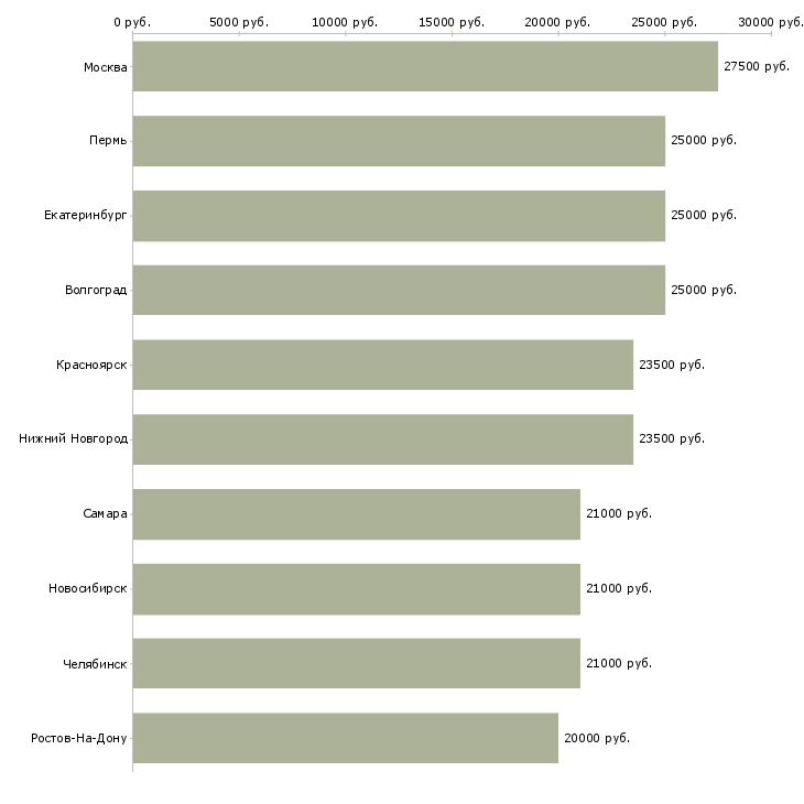 Поиск работы помощник предпринимателя-Медиана зарплаты для вакансии «помощник предпринимателя» в других городах