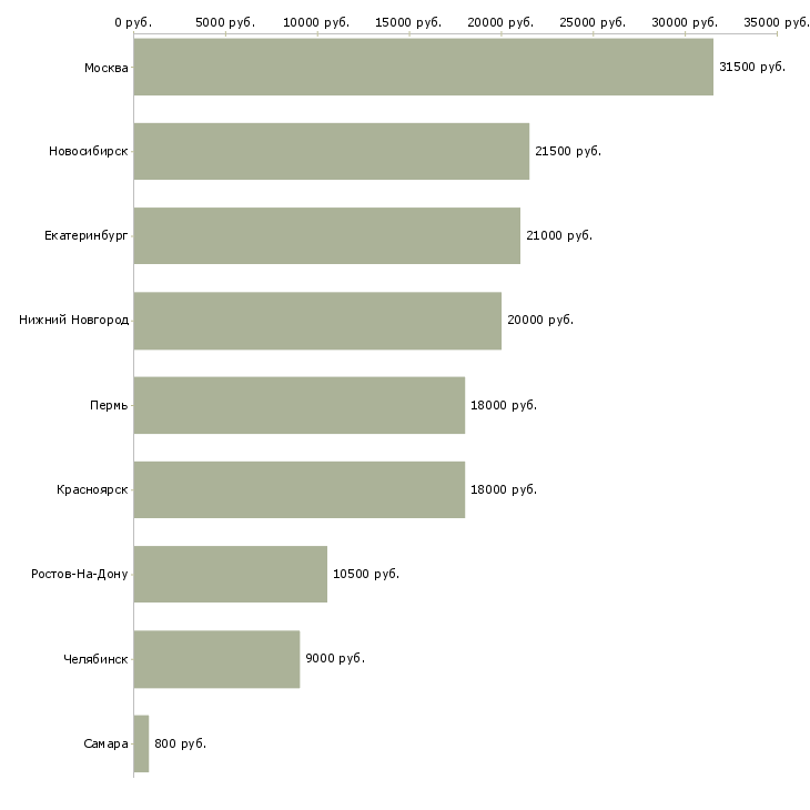 Поиск работы продавец в магазин разливного пива-Медиана зарплаты для вакансии «продавец в магазин разливного пива» в других городах