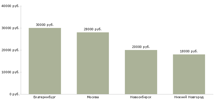 Поиск работы продавец рыбного отдела-Медиана зарплаты для вакансии «продавец рыбного отдела» в других городах