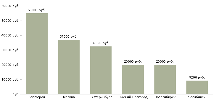 Поиск работы регулировщик радиоэлектронной аппаратуры и приборов-Медиана зарплаты для вакансии «регулировщик радиоэлектронной аппаратуры и приборов» в других городах