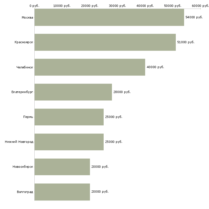 Поиск работы специалист по управлению имуществом-Медиана зарплаты для вакансии «специалист по управлению имуществом» в других городах
