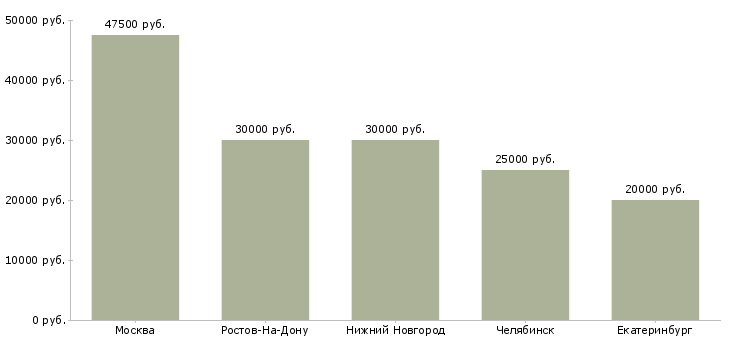 Поиск работы столяр мебельного производства-Медиана зарплаты для вакансии «столяр мебельного производства» в других городах