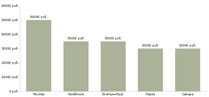 Поиск работы эксперт по сертификации продукции-Медиана зарплаты для вакансии «эксперт по сертификации продукции» в других городах
