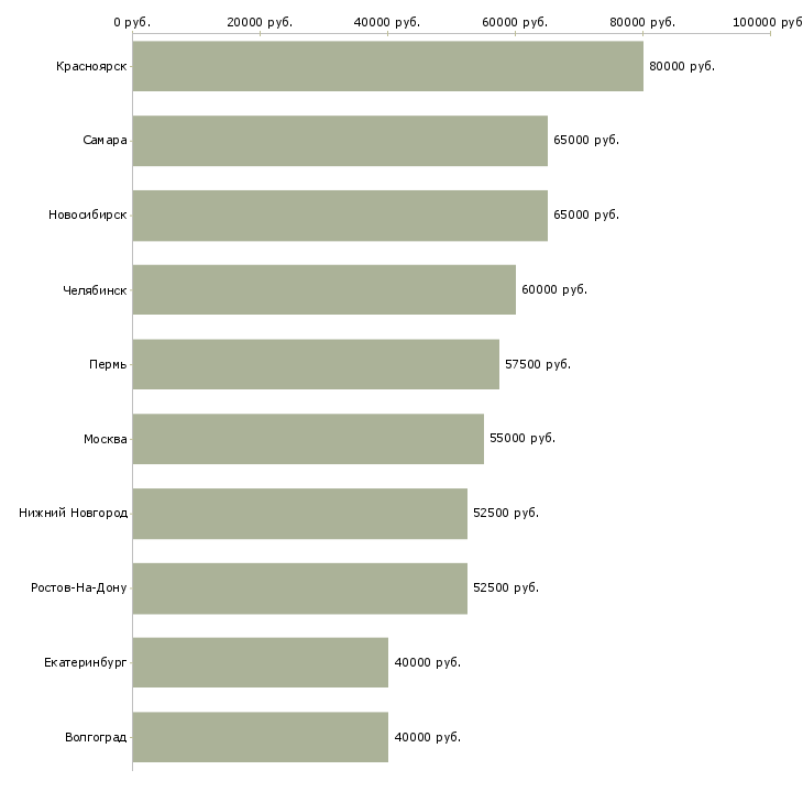Поиск работы электрогазосварщик на металлоконструкции-Медиана зарплаты для вакансии «электрогазосварщик на металлоконструкции» в других городах