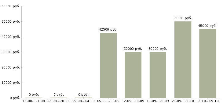 Вакансии «it web специалист»-Медиана зарплаты по вакансии «it web специалист» за 2 месяца