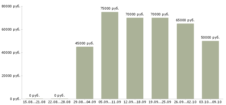 Вакансии «javascript разработчик»-Медиана зарплаты по вакансии «javascript разработчик» за 2 месяца