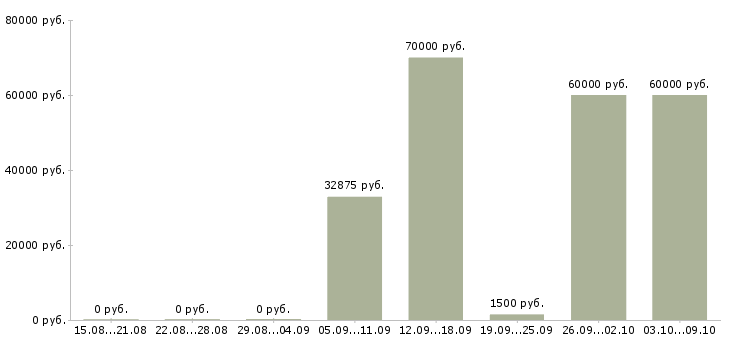 Вакансии «ruby программист»-Медиана зарплаты по вакансии «ruby программист» за 2 месяца