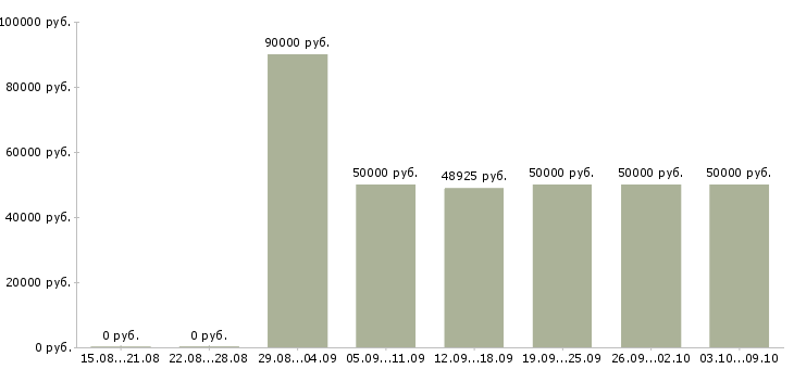 Вакансии «web специалист»-Медиана зарплаты по вакансии «web специалист» за 2 месяца