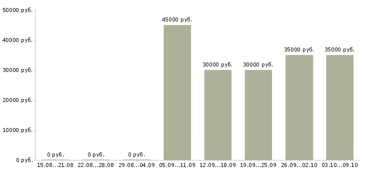 Вакансии «ассистент клиентского менеджера»-Медиана зарплаты по вакансии «ассистент клиентского менеджера» за 2 месяца