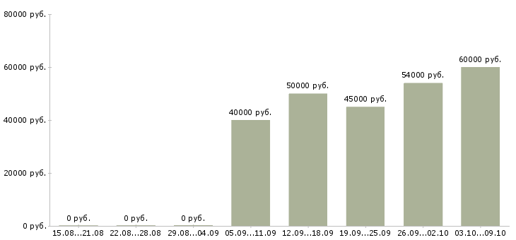 Вакансии «аудитор финансовой отчетности»-Медиана зарплаты по вакансии «аудитор финансовой отчетности» за 2 месяца