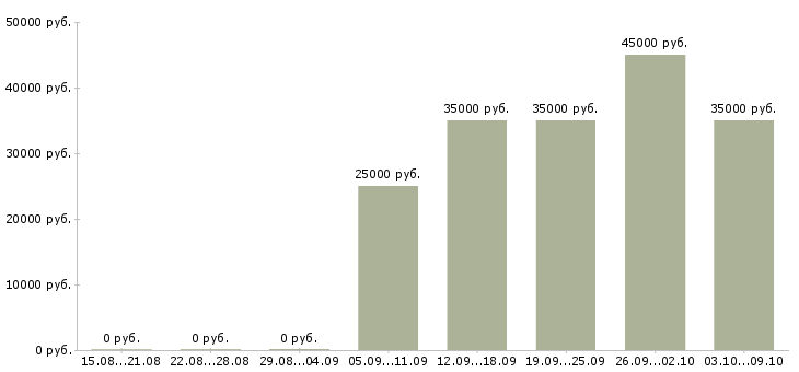 Вакансии «бухгалтер по общественному питанию»-Медиана зарплаты по вакансии «бухгалтер по общественному питанию» за 2 месяца