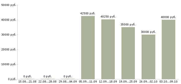 Вакансии «водитель маршрутного автобуса»-Медиана зарплаты по вакансии «водитель маршрутного автобуса» за 2 месяца