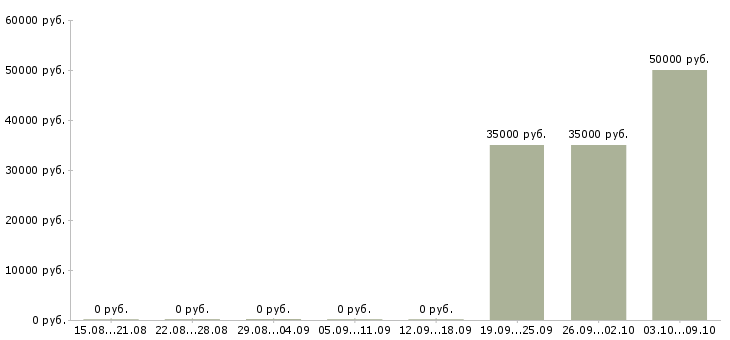 Вакансии «водитель на вакуумную машину»-Медиана зарплаты по вакансии «водитель на вакуумную машину» за 2 месяца