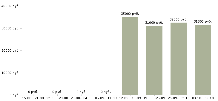 Вакансии «гастрономисты»-Медиана зарплаты по вакансии «гастрономисты» за 2 месяца