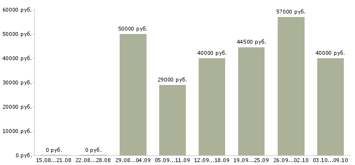 Вакансии «грузчик с ежедневным расчетом»-Медиана зарплаты по вакансии «грузчик с ежедневным расчетом» за 2 месяца