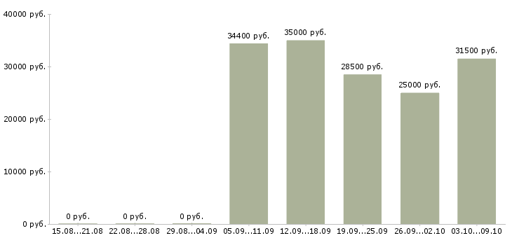 Вакансии «диспетчер на склад»-Медиана зарплаты по вакансии «диспетчер на склад» за 2 месяца