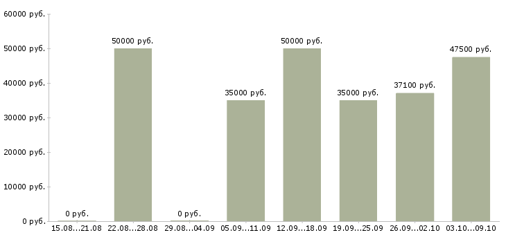 Вакансии «заведующий производством общественного питания»-Медиана зарплаты по вакансии «заведующий производством общественного питания» за 2 месяца