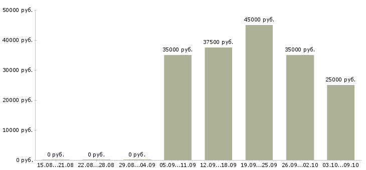 Вакансии «закройщик на швейное производство»-Медиана зарплаты по вакансии «закройщик на швейное производство» за 2 месяца