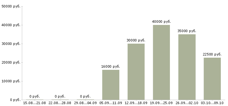 Вакансии «закройщик швейного производства»-Медиана зарплаты по вакансии «закройщик швейного производства» за 2 месяца