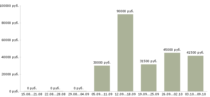 Вакансии «заместитель руководителя структурного подразделения»-Медиана зарплаты по вакансии «заместитель руководителя структурного подразделения» за 2 месяца