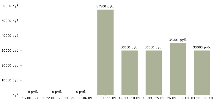 Вакансии «инженер по тестированию по»-Медиана зарплаты по вакансии «инженер по тестированию по» за 2 месяца