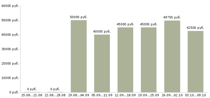 Вакансии «инженер технической службы»-Медиана зарплаты по вакансии «инженер технической службы» за 2 месяца