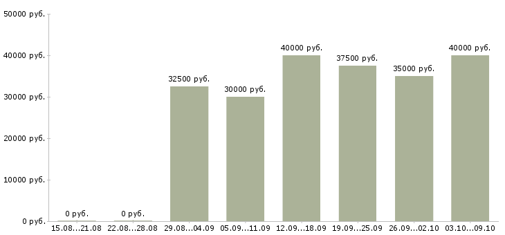 Вакансии «корпоративный торговый представитель»-Медиана зарплаты по вакансии «корпоративный торговый представитель» за 2 месяца