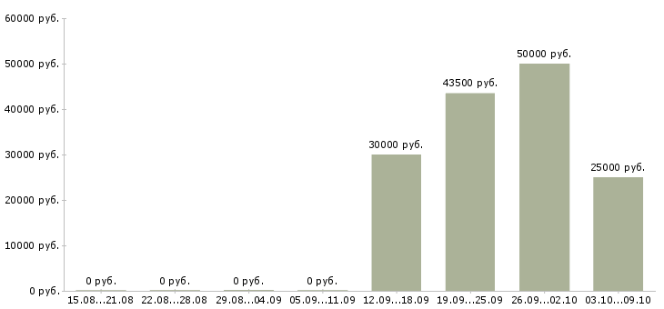 Вакансии «личный помощник генерального директора»-Медиана зарплаты по вакансии «личный помощник генерального директора» за 2 месяца