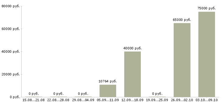 Вакансии «машинист бульдозера на импортную технику»-Медиана зарплаты по вакансии «машинист бульдозера на импортную технику» за 2 месяца