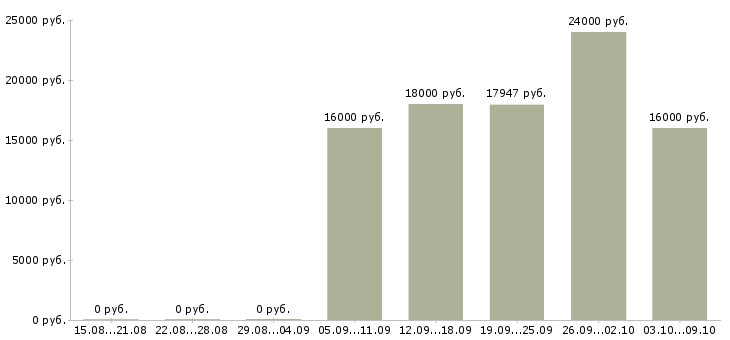 Вакансии «медицинская сестра общей практики»-Медиана зарплаты по вакансии «медицинская сестра общей практики» за 2 месяца