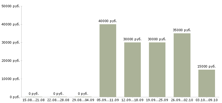 Вакансии «менеджер автосервиса»-Медиана зарплаты по вакансии «менеджер автосервиса» за 2 месяца