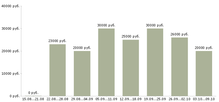 Вакансии «менеджер онлайн продаж»-Медиана зарплаты по вакансии «менеджер онлайн продаж» за 2 месяца